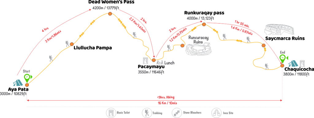 Inca Trail to Machu Picchu 2nd day Map

4天印加古道行程
